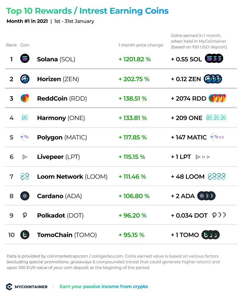 https://www.mycointainer.com/insight/content/images/2021/02/top_10_rewards_earning_intrest_coins_January.jpg